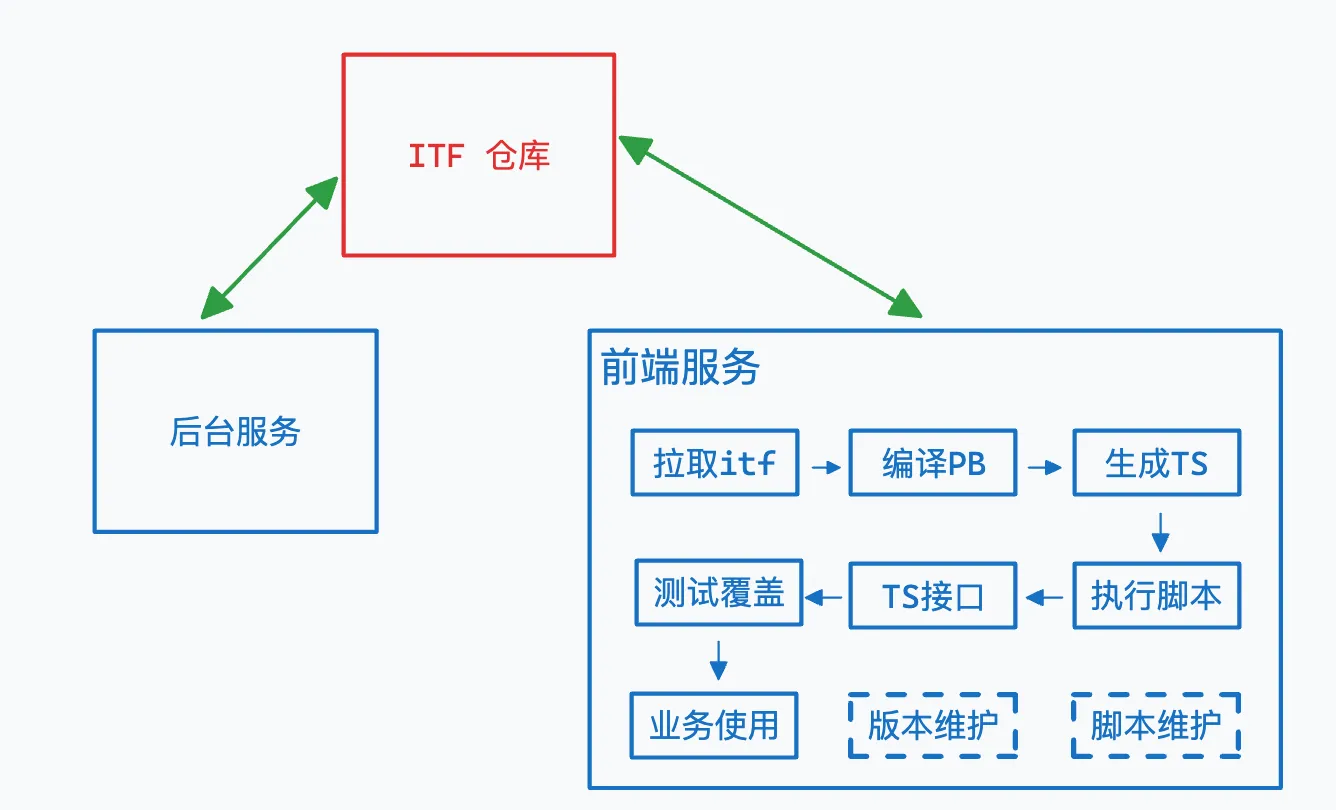 执行全流程