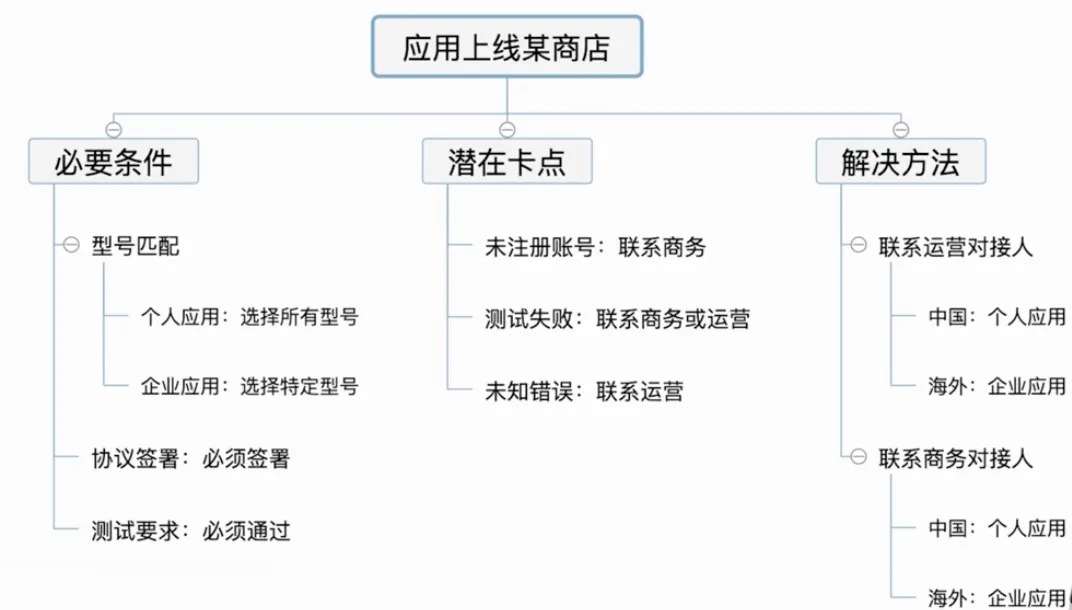 填充必要信息